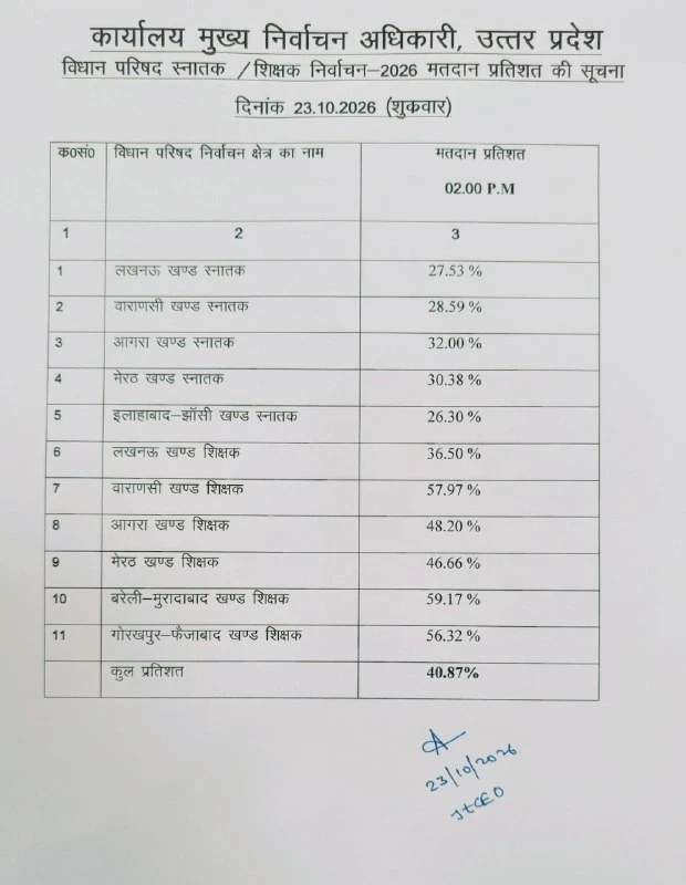 यूपी विधान परिषद चुनाव: दोपहर 2 बजे तक मतदान की स्थिति, गोरखपुर में भारी उत्साह